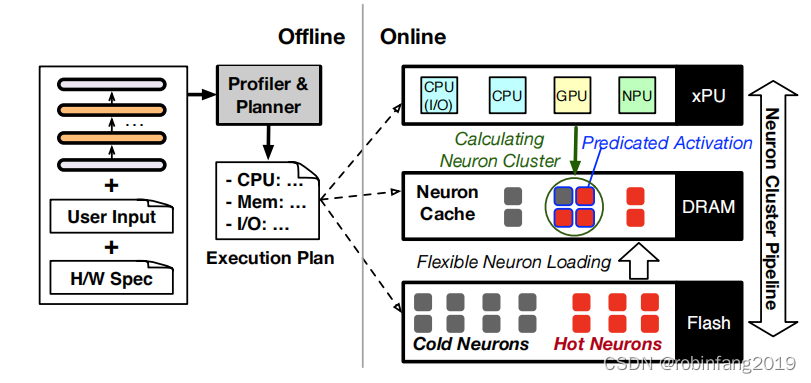 PowerInfer-2：第一个智能手机上高速推理大型语言模型插图