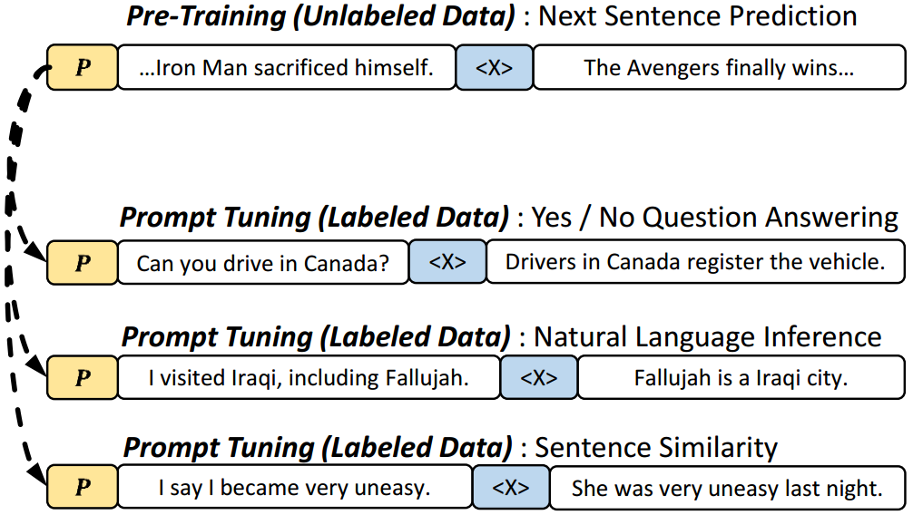 PPT: Pre-trained Prompt Tuning for Few-shot Learning插图(3)