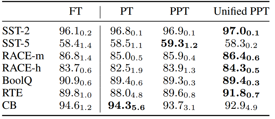 PPT: Pre-trained Prompt Tuning for Few-shot Learning插图(14)