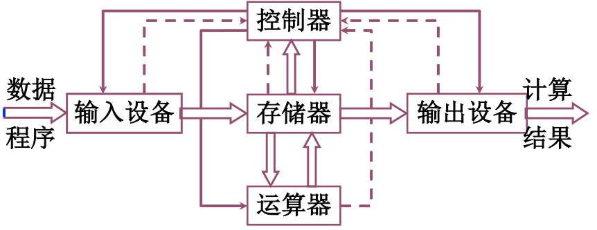 计算机组成原理学习 Part 1插图(3)