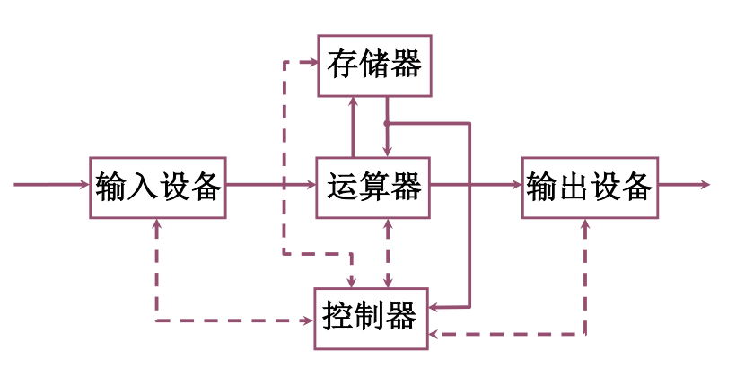 计算机组成原理学习 Part 1插图(2)