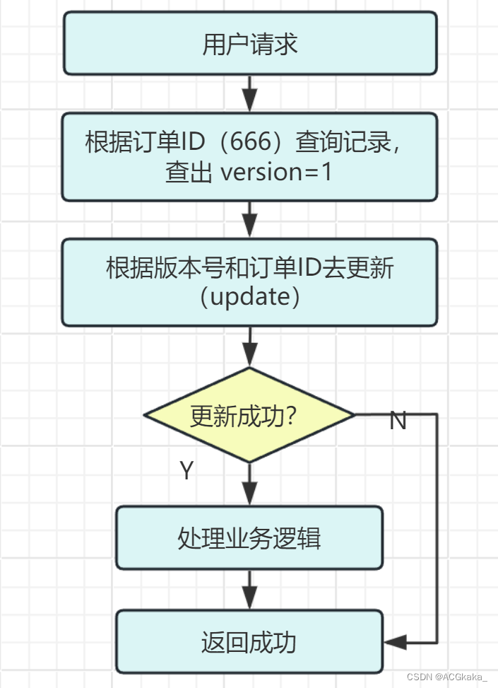 【安全】Java幂等性校验解决重复点击（6种实现方式）插图(3)