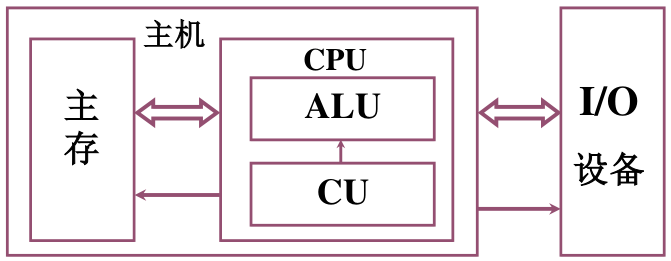 计算机组成原理学习 Part 1插图(4)