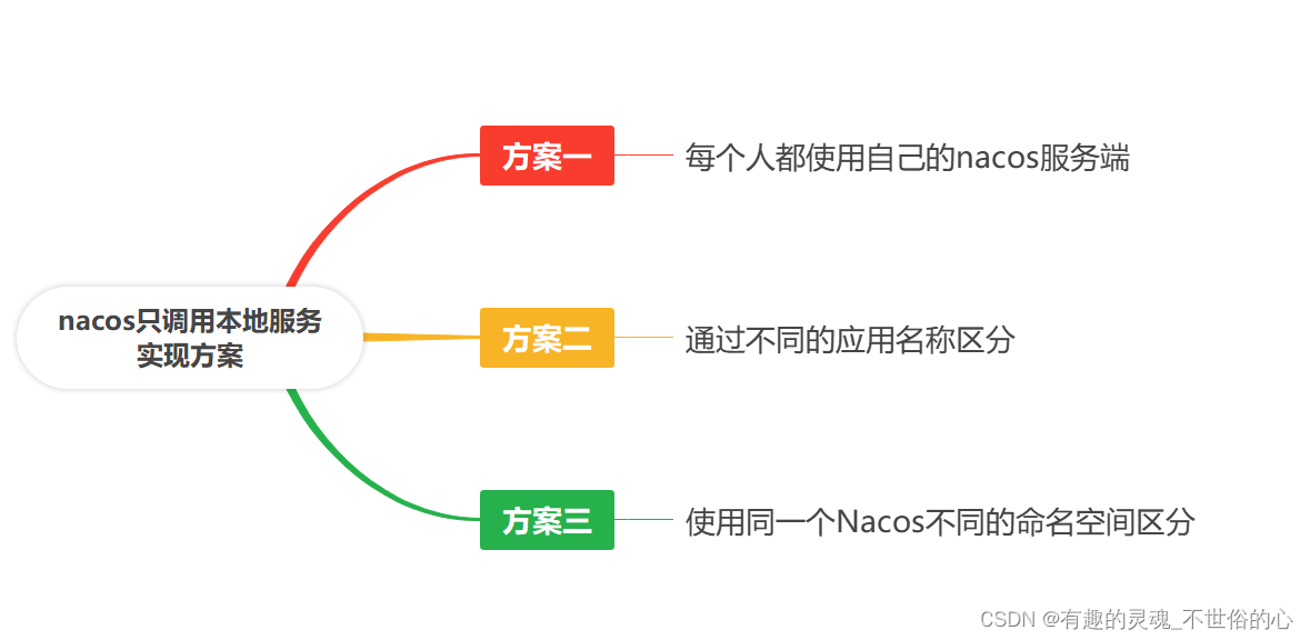 公用nacos,实现只调用本机相应服务，不出现负载均衡到别人机器上插图(1)