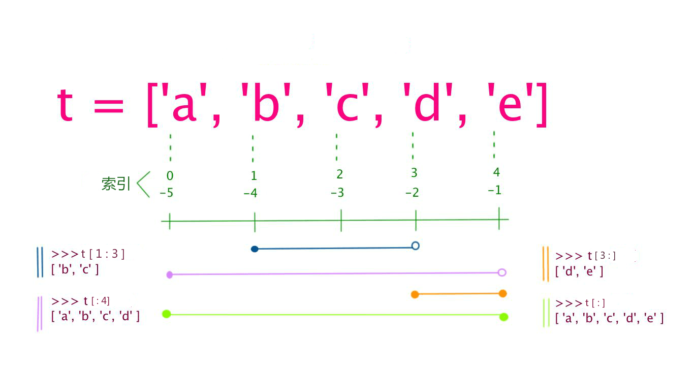 Python：基础&爬虫插图(4)