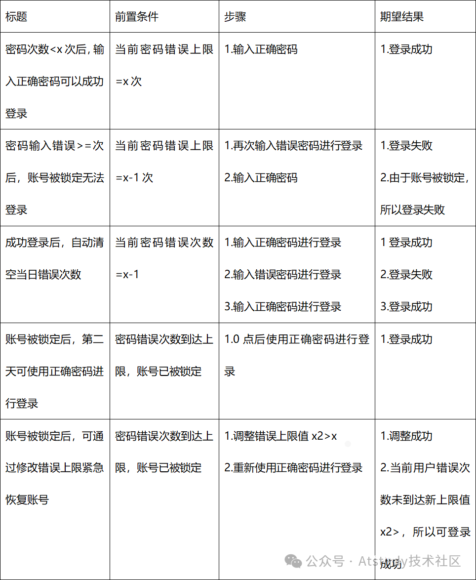 有关登录安全，测试人该知道些什么？插图(1)