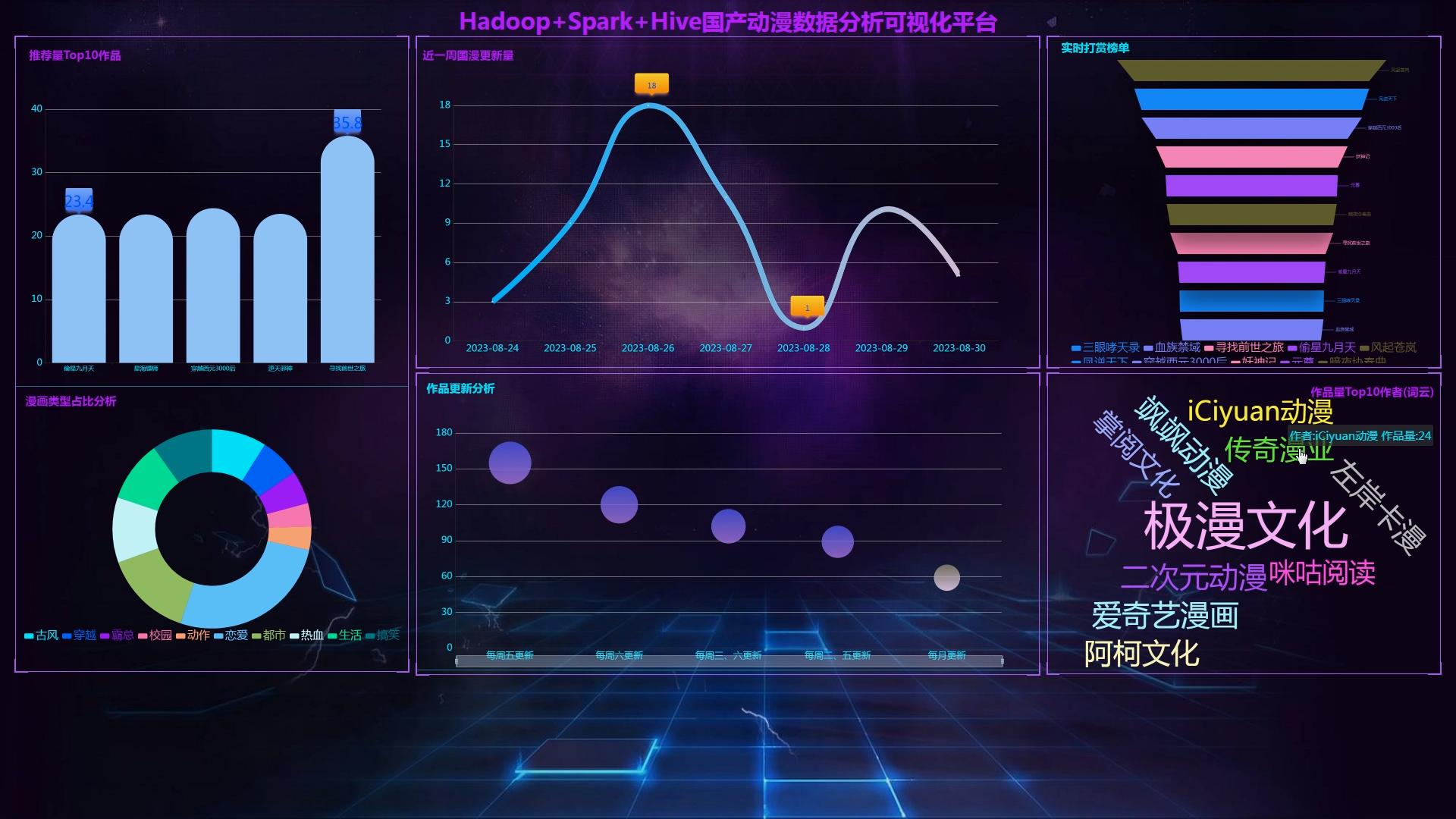 计算机毕业设计hadoop+spark+hive动漫推荐系统 漫画推荐系统 漫画分析可视化大屏 漫画爬虫 漫画推荐系统 漫画爬虫 知识图谱 大数据毕设插图(4)