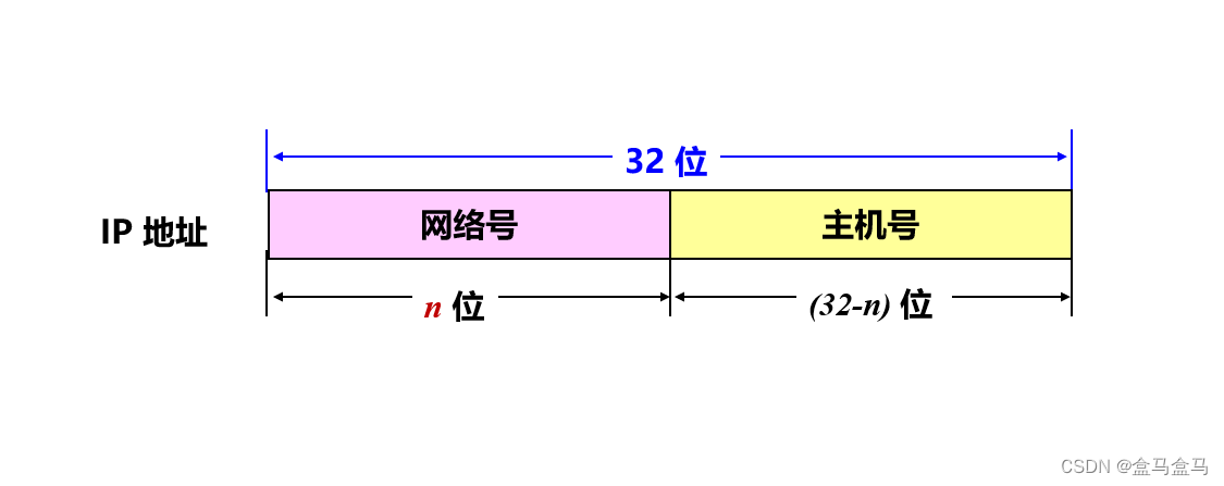 计算机网络：网络层 – IPv4地址插图(1)