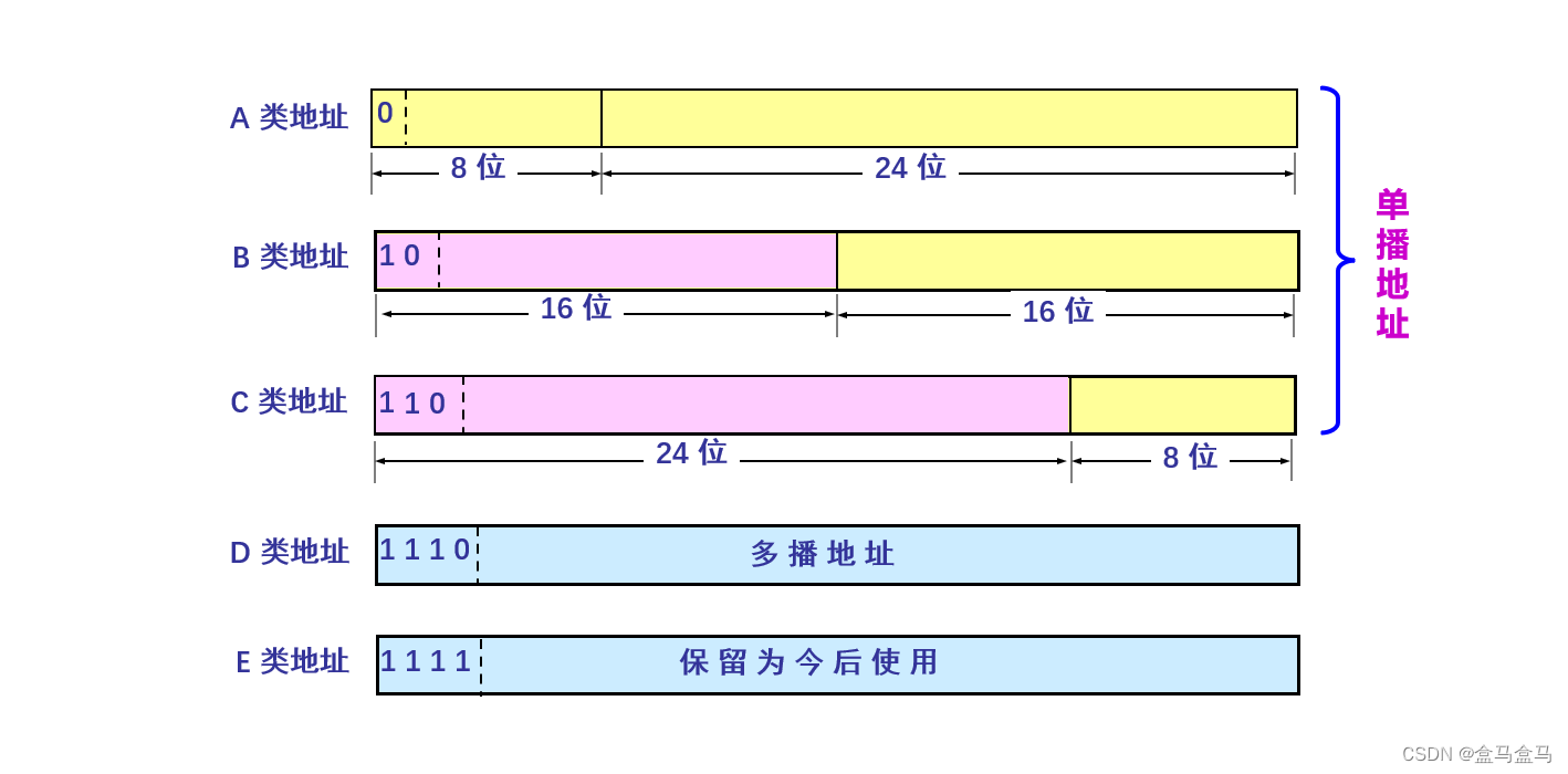 计算机网络：网络层 – IPv4地址插图(2)