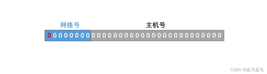 计算机网络：网络层 – IPv4地址插图(3)