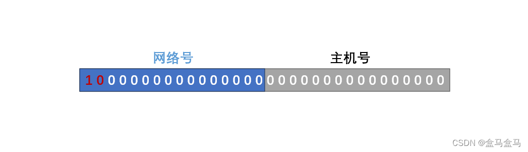 计算机网络：网络层 – IPv4地址插图(4)