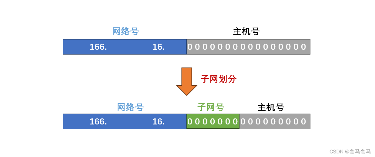 计算机网络：网络层 – IPv4地址插图(6)