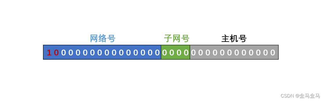 计算机网络：网络层 – IPv4地址插图(5)