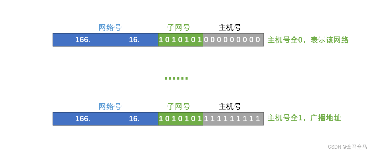 计算机网络：网络层 – IPv4地址插图(8)