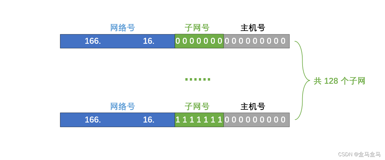 计算机网络：网络层 – IPv4地址插图(7)