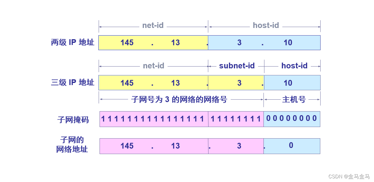 计算机网络：网络层 – IPv4地址插图(9)