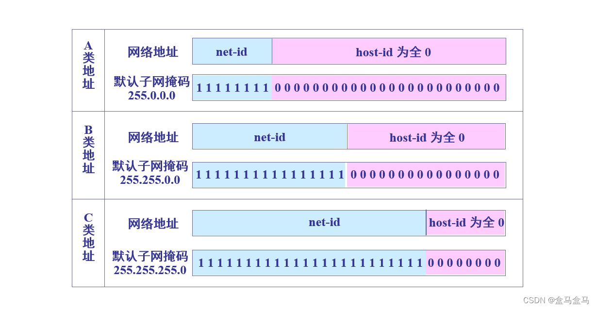 计算机网络：网络层 – IPv4地址插图(11)