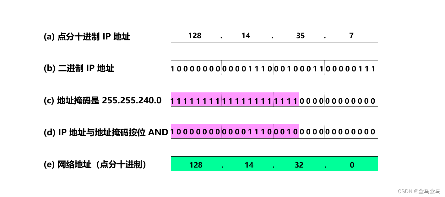 计算机网络：网络层 – IPv4地址插图(10)