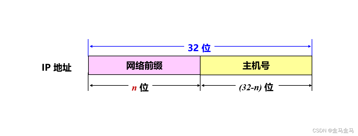 计算机网络：网络层 – IPv4地址插图(12)