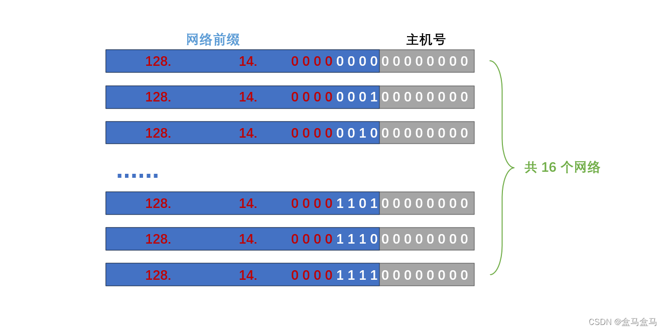 计算机网络：网络层 – IPv4地址插图(14)