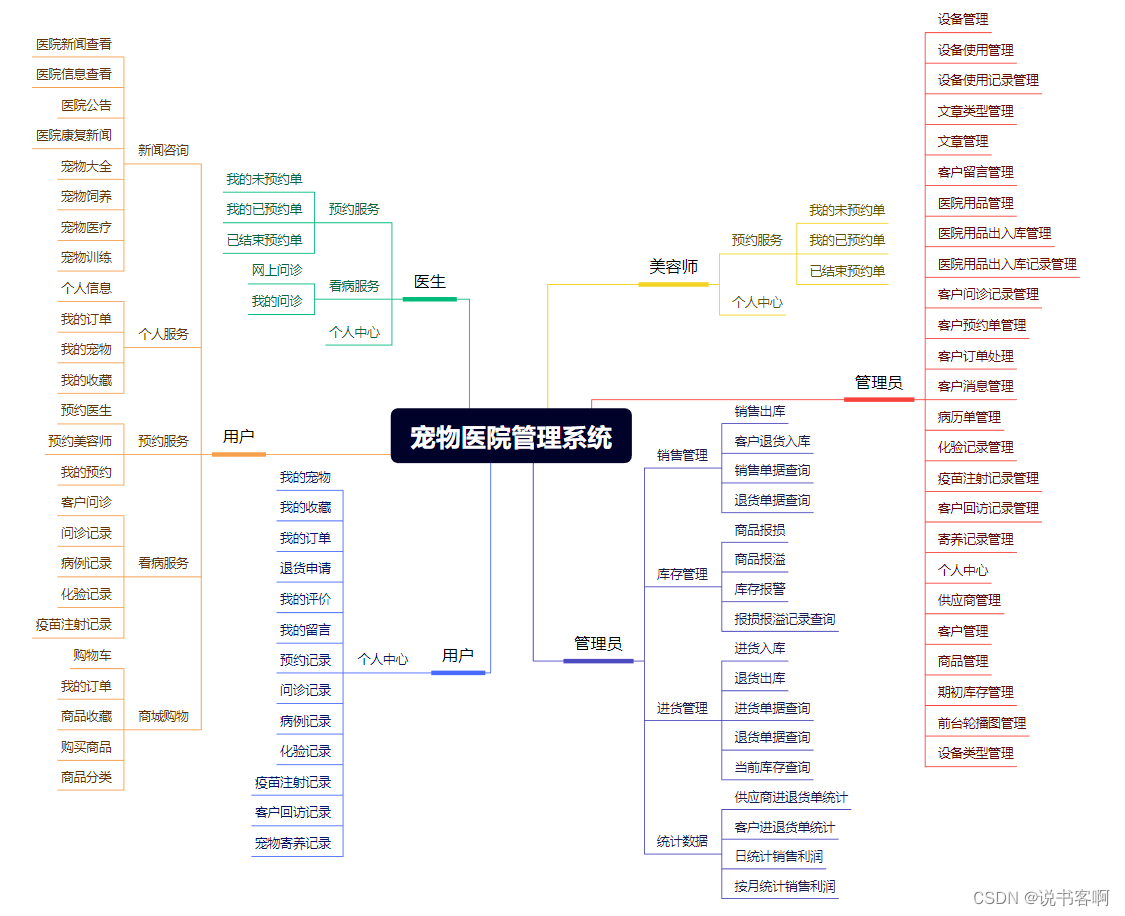 计算机毕业设计 | SpringBoot宠物医院管理 宠物商城购物系统(附源码)插图