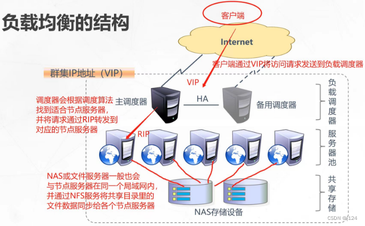 LVS+Keepalived群集插图