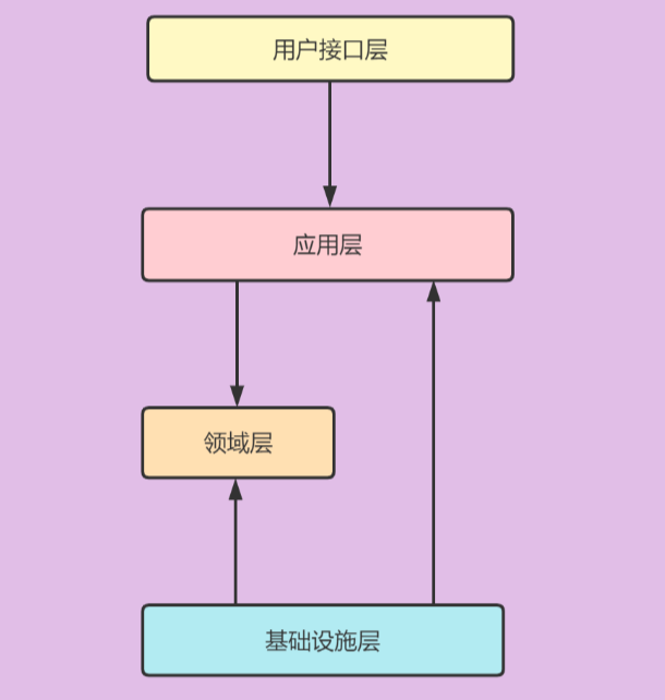 DDD架构和微服务初步实现插图