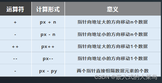 Linux C语言：指针的运算插图