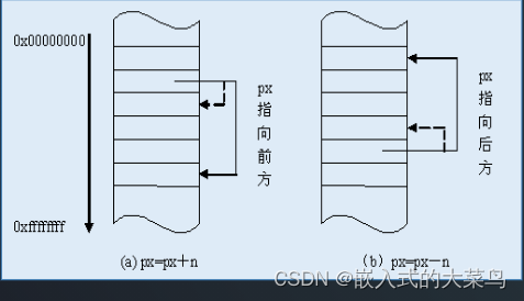 Linux C语言：指针的运算插图(1)