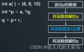 Linux C语言：指针的运算插图(3)