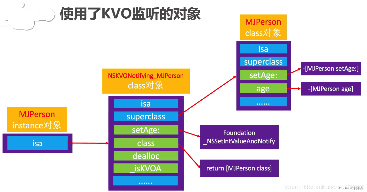 iOS——KVO底层学习插图(2)