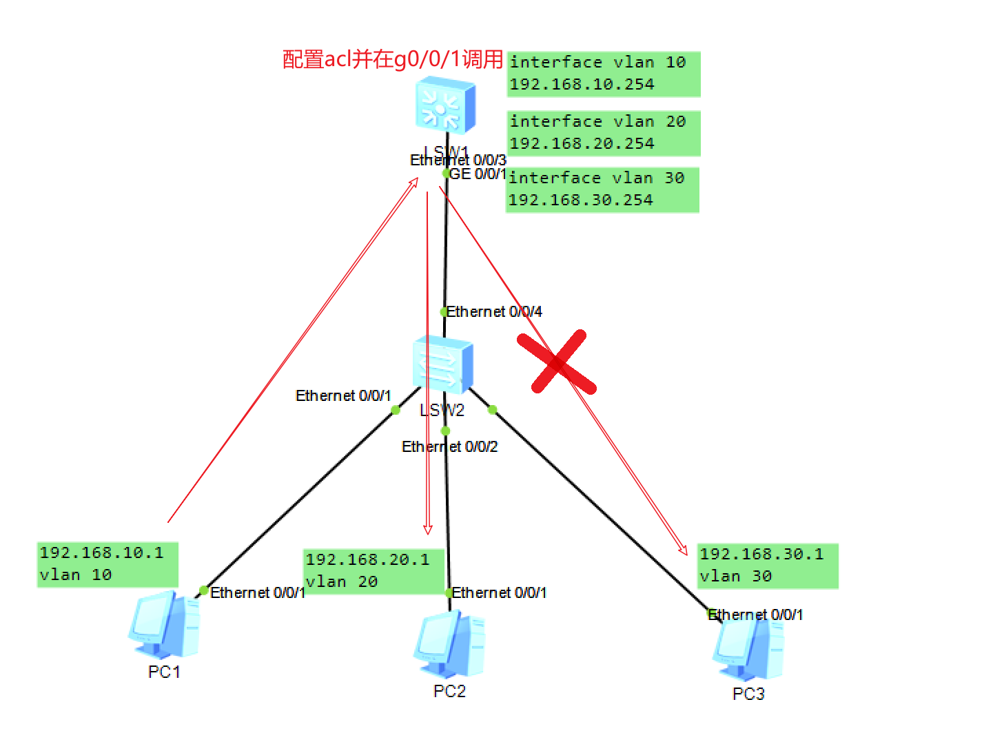 初级网络工程师之从入门到入狱（二）插图