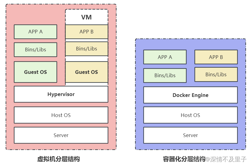 Docker核心架构原理的深入分析插图(1)