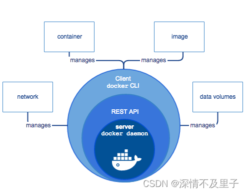 Docker核心架构原理的深入分析插图(2)