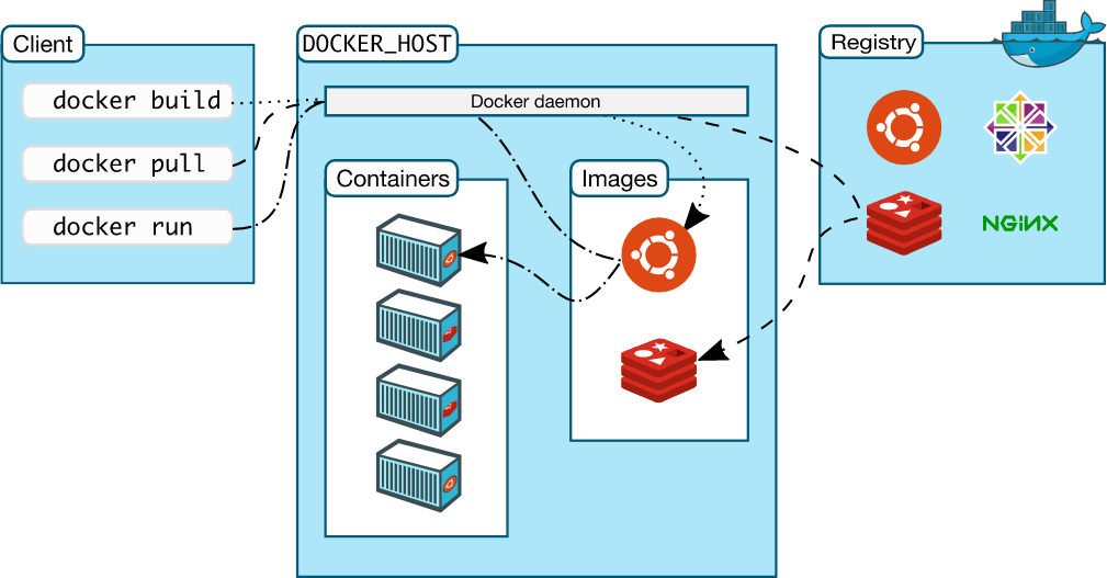 Docker核心架构原理的深入分析插图(3)