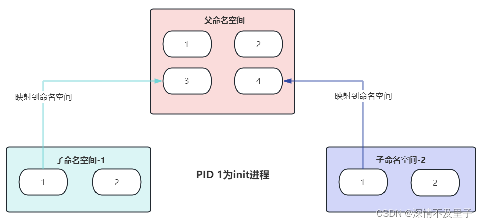 Docker核心架构原理的深入分析插图(4)