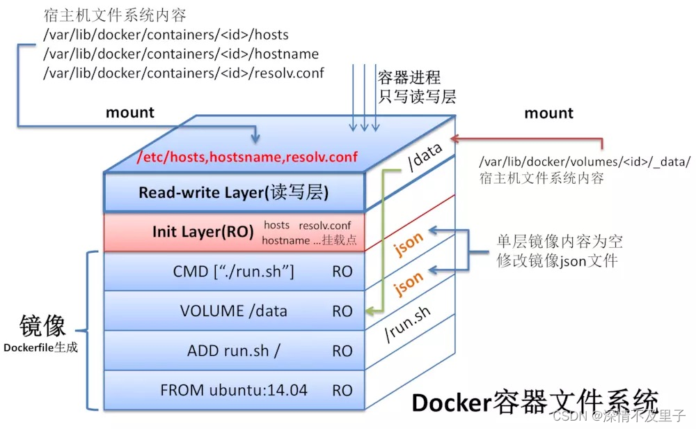 Docker核心架构原理的深入分析插图(5)