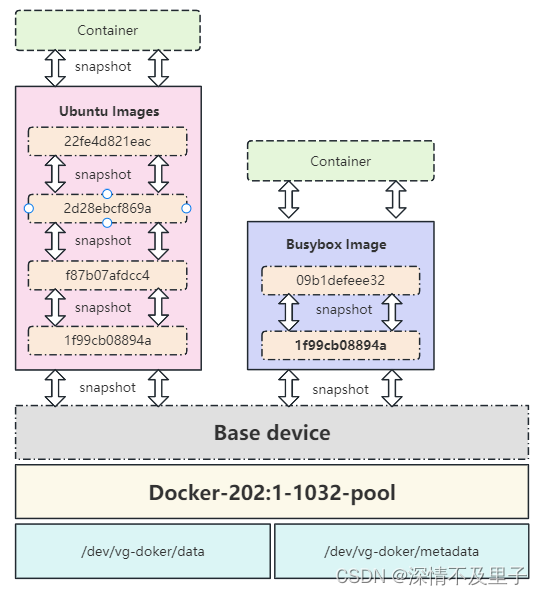 Docker核心架构原理的深入分析插图(8)