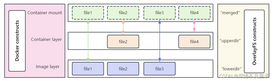 Docker核心架构原理的深入分析插图(7)