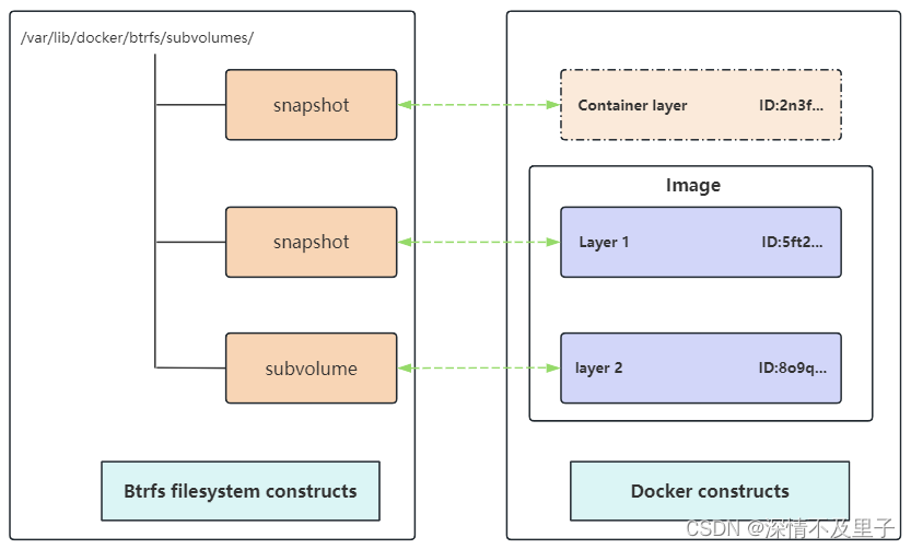 Docker核心架构原理的深入分析插图(9)