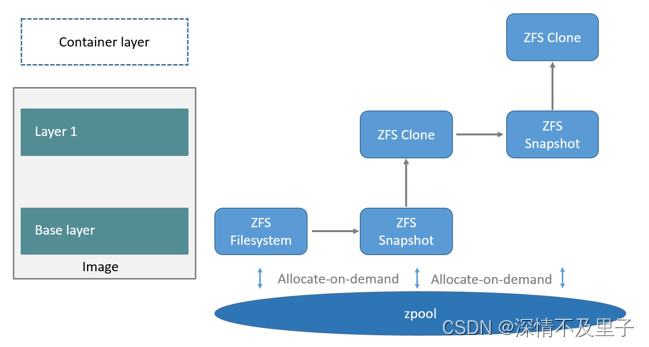 Docker核心架构原理的深入分析插图(11)