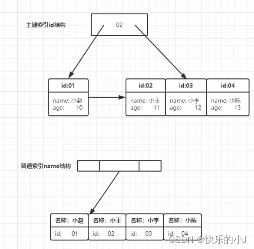 sql优化之利用聚簇索引减少回表次数：limit 100000,10插图(1)