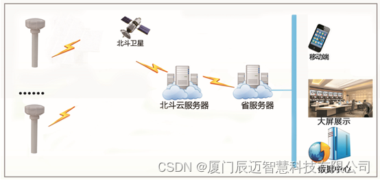 北斗三代一体式数传终端短报文插图(1)