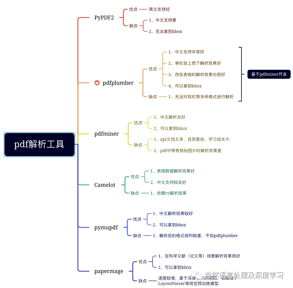 【文档智能 & RAG】RAG增强之路：增强PDF解析并结构化技术路线方案及思路插图(1)