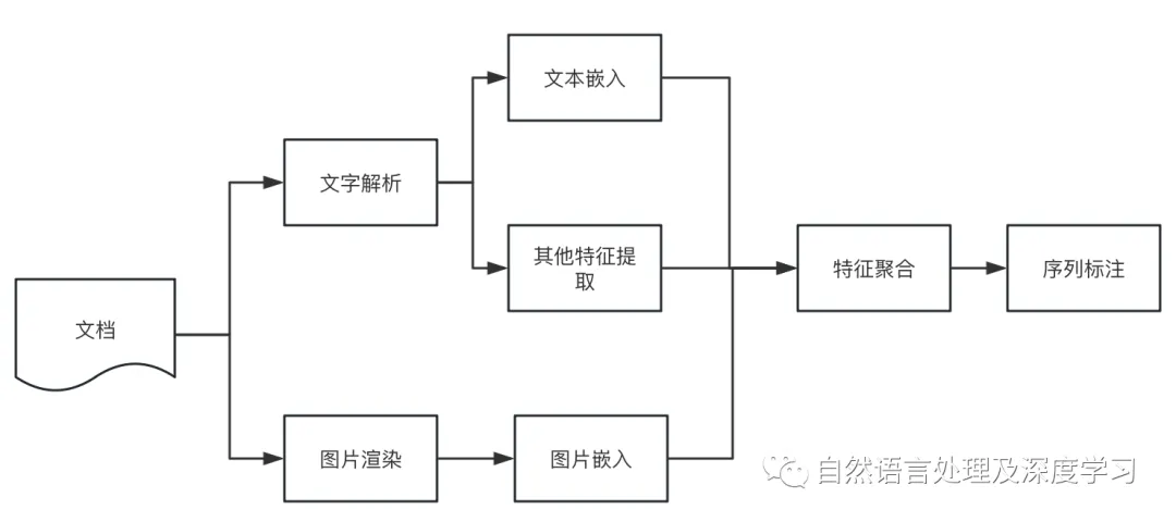 【文档智能 & RAG】RAG增强之路：增强PDF解析并结构化技术路线方案及思路插图(3)