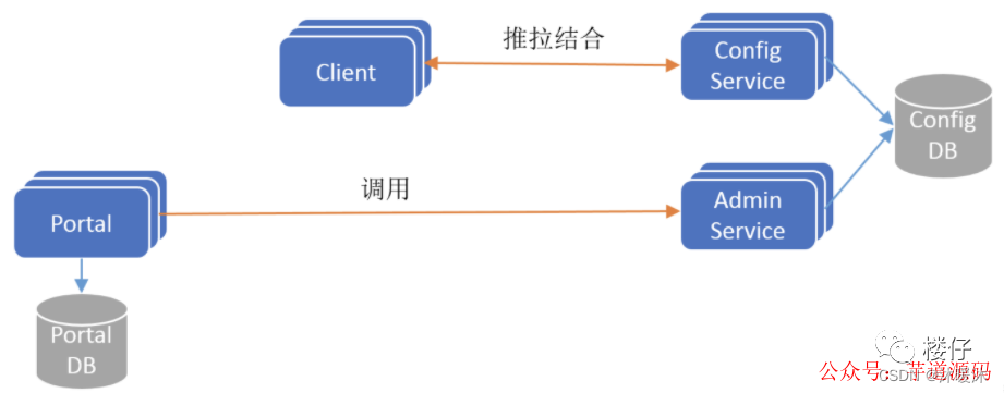 微服务之配置中心插图