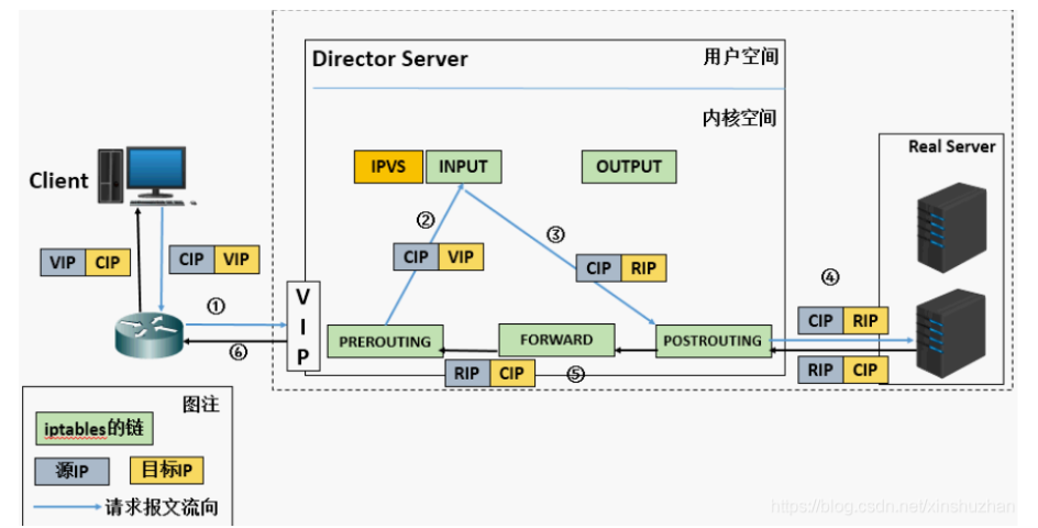 LVS工作模式详解，NAT全方位剖析插图(1)