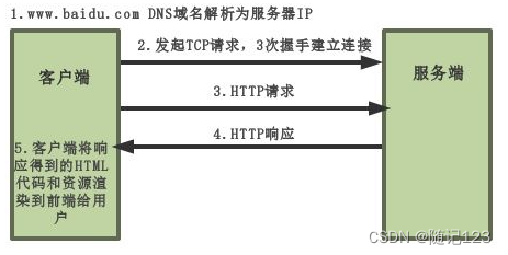 Http协议JSON格式插图(5)