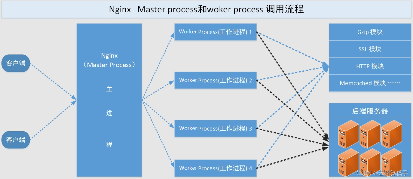 【网络架构】Nginx插图(12)