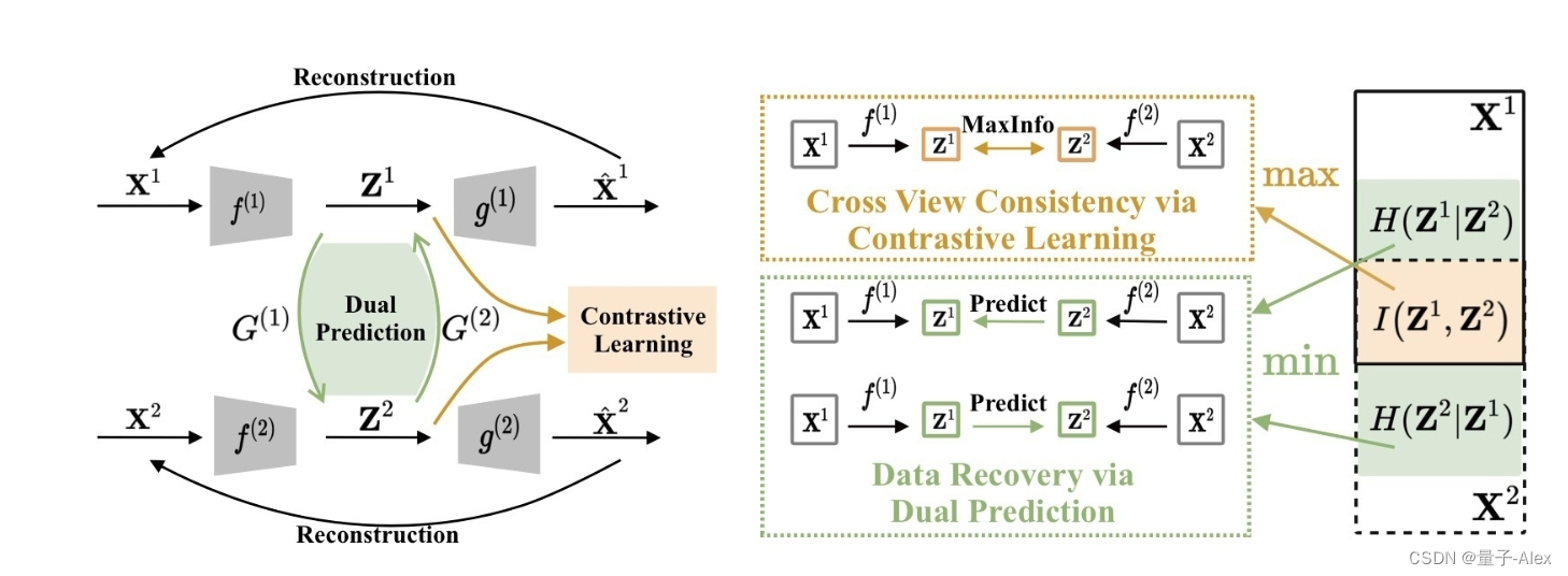 【多视图聚类】COMPLETER:Incomplete Multi-view Clustering via Contrastive Prediction插图(2)